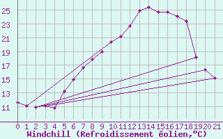Courbe du refroidissement olien pour Feistritz Ob Bleiburg
