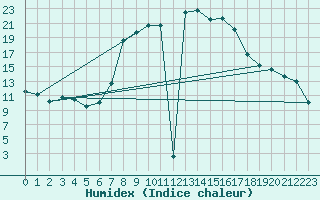 Courbe de l'humidex pour Wiener Neustadt