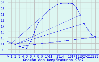 Courbe de tempratures pour Sint Katelijne-waver (Be)