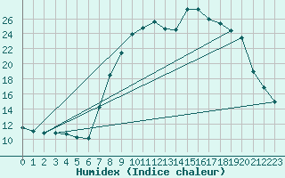 Courbe de l'humidex pour Xonrupt-Longemer (88)