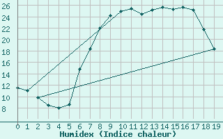 Courbe de l'humidex pour Ebnat-Kappel