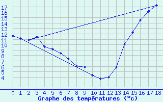 Courbe de tempratures pour New Serepta