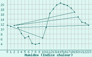 Courbe de l'humidex pour Guret (23)