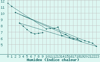 Courbe de l'humidex pour Milford Haven