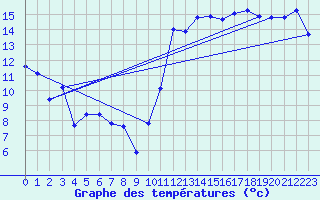 Courbe de tempratures pour Cabestany (66)