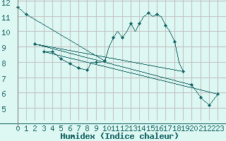 Courbe de l'humidex pour Northolt