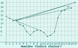 Courbe de l'humidex pour La Serena