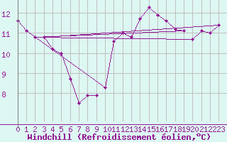 Courbe du refroidissement olien pour Haegen (67)