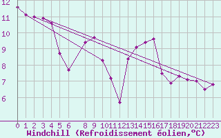 Courbe du refroidissement olien pour Baraolt