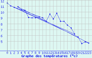 Courbe de tempratures pour Aranguren, Ilundain