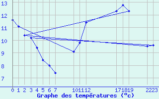 Courbe de tempratures pour Saint-Haon (43)