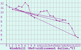 Courbe du refroidissement olien pour Potes / Torre del Infantado (Esp)