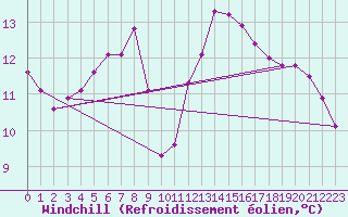 Courbe du refroidissement olien pour Treize-Vents (85)