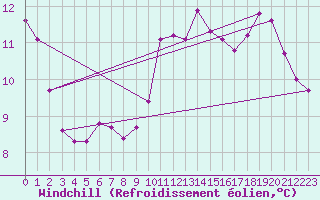 Courbe du refroidissement olien pour Saint-Sorlin-en-Valloire (26)