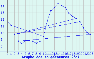 Courbe de tempratures pour Saint-Sorlin-en-Valloire (26)