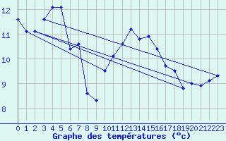 Courbe de tempratures pour Hallands Vadero