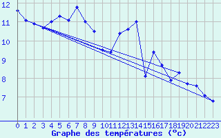 Courbe de tempratures pour Chteaudun (28)