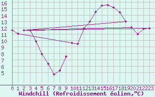 Courbe du refroidissement olien pour Saint Julien (39)
