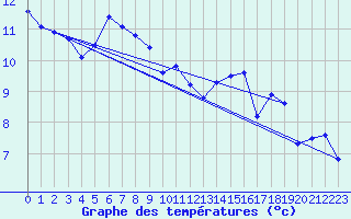 Courbe de tempratures pour Calais / Marck (62)