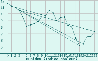 Courbe de l'humidex pour Muskau, Bad