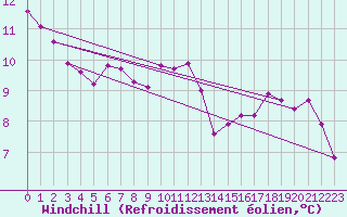 Courbe du refroidissement olien pour Biarritz (64)