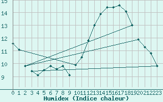 Courbe de l'humidex pour Waldmunchen