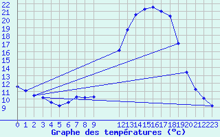 Courbe de tempratures pour Verngues - Hameau de Cazan (13)