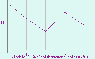 Courbe du refroidissement olien pour Schleswig