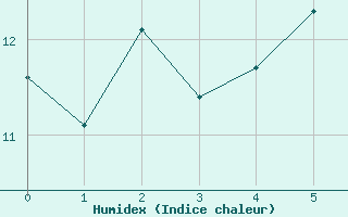 Courbe de l'humidex pour Nangis (77)