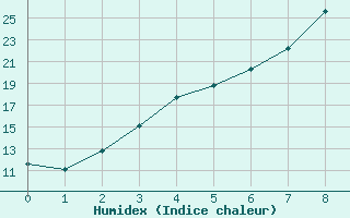 Courbe de l'humidex pour Kauhava