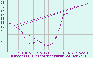 Courbe du refroidissement olien pour Cheyenne, Cheyenne Airport