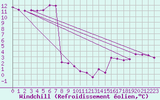 Courbe du refroidissement olien pour Chaumont (Sw)