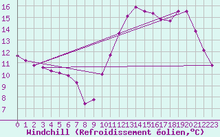 Courbe du refroidissement olien pour Guidel (56)