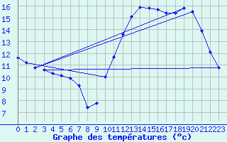 Courbe de tempratures pour Guidel (56)