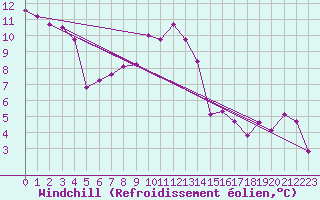 Courbe du refroidissement olien pour Zeltweg / Autom. Stat.