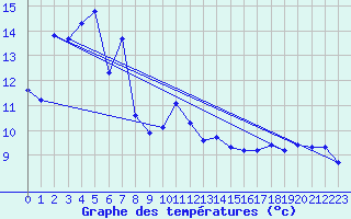 Courbe de tempratures pour Slatteroy Fyr