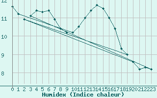 Courbe de l'humidex pour Cernay (86)