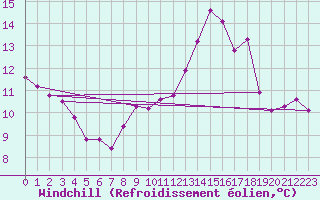 Courbe du refroidissement olien pour Aigle (Sw)