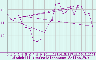 Courbe du refroidissement olien pour Courcouronnes (91)