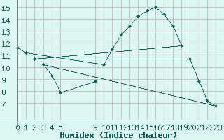 Courbe de l'humidex pour Vias (34)