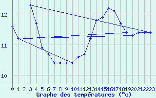 Courbe de tempratures pour Rochegude (26)