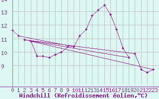 Courbe du refroidissement olien pour Isle-sur-la-Sorgue (84)