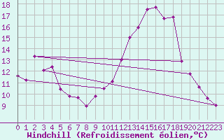 Courbe du refroidissement olien pour La Salle-Prunet (48)