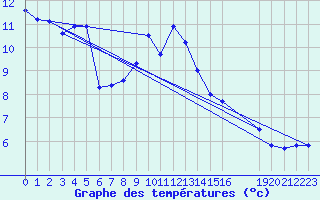 Courbe de tempratures pour Roncesvalles