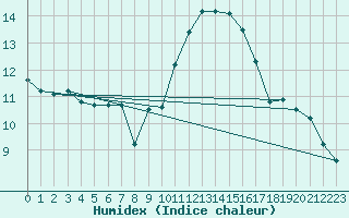 Courbe de l'humidex pour Breuillet (17)