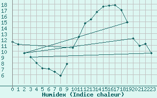 Courbe de l'humidex pour Nantes (44)