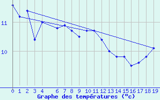 Courbe de tempratures pour Cap de la Hague (50)