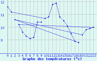 Courbe de tempratures pour Lesko