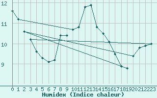 Courbe de l'humidex pour Lesko