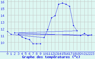 Courbe de tempratures pour Angoulme - Brie Champniers (16)